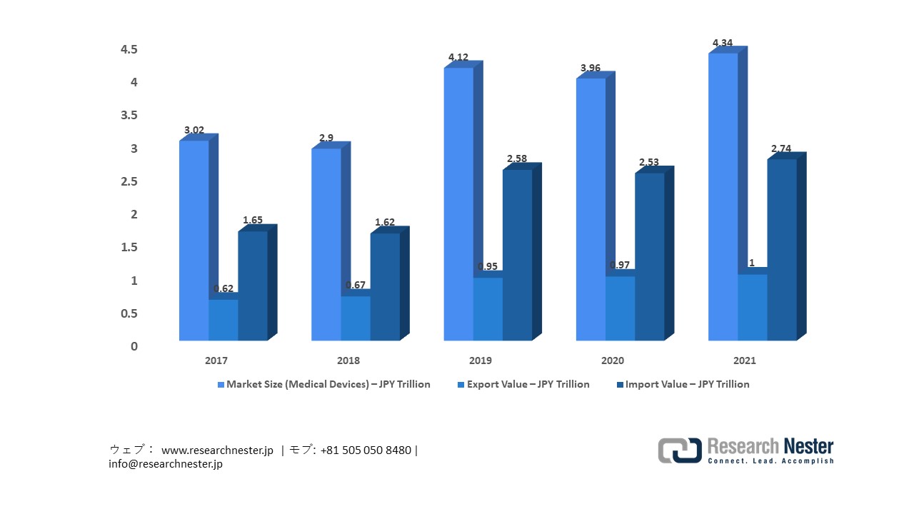 Trends in Japan Market Size and Export and Import Value of Medical Devices 
